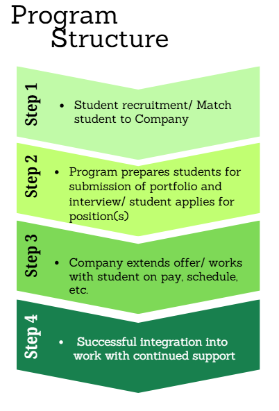 ELITE Program Structure