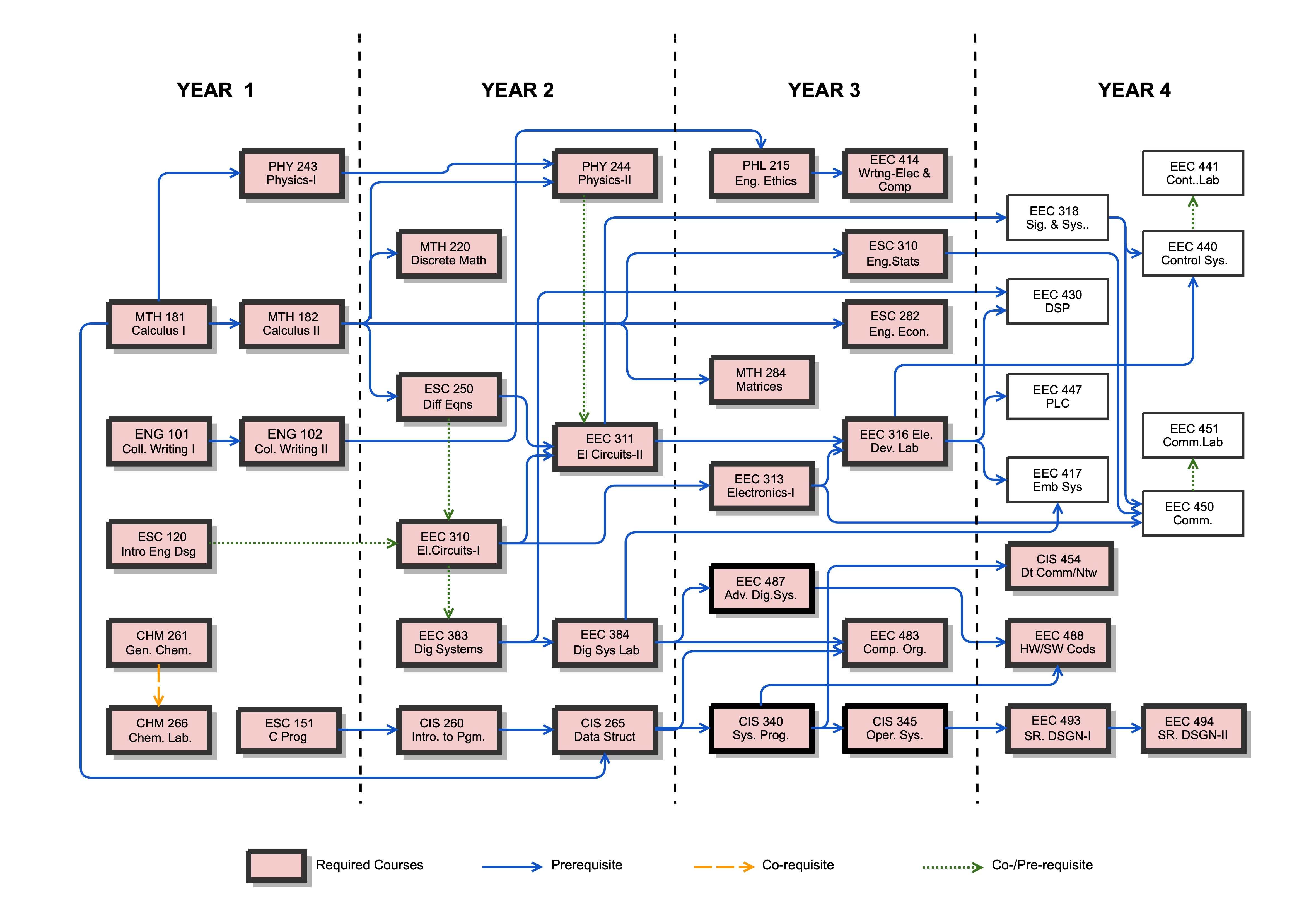 BSCS Degree Flowchart