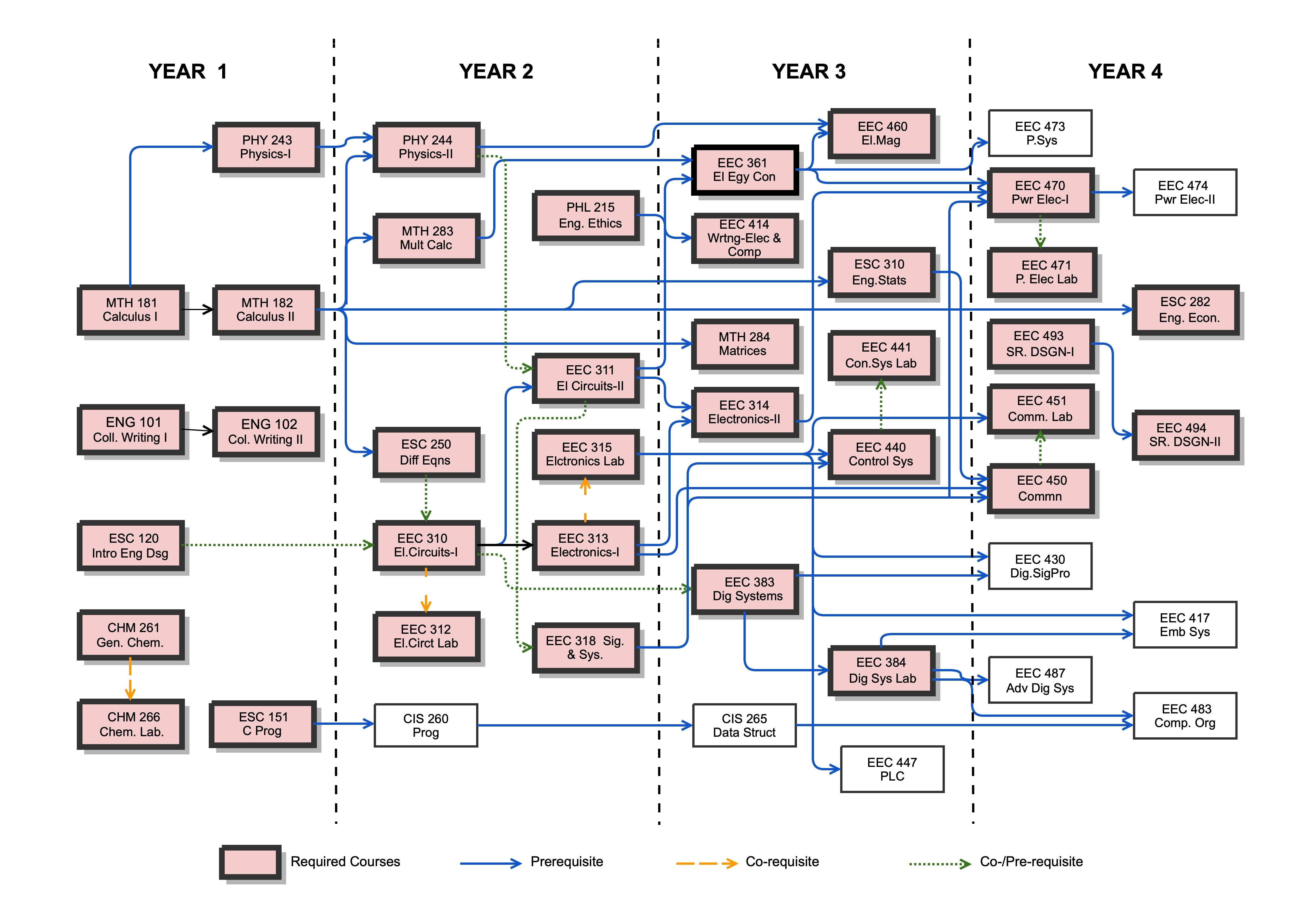 BSEE Course Flowchart