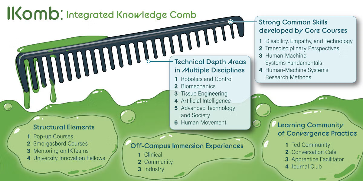I-Komb model diagram showing integrated learning components.