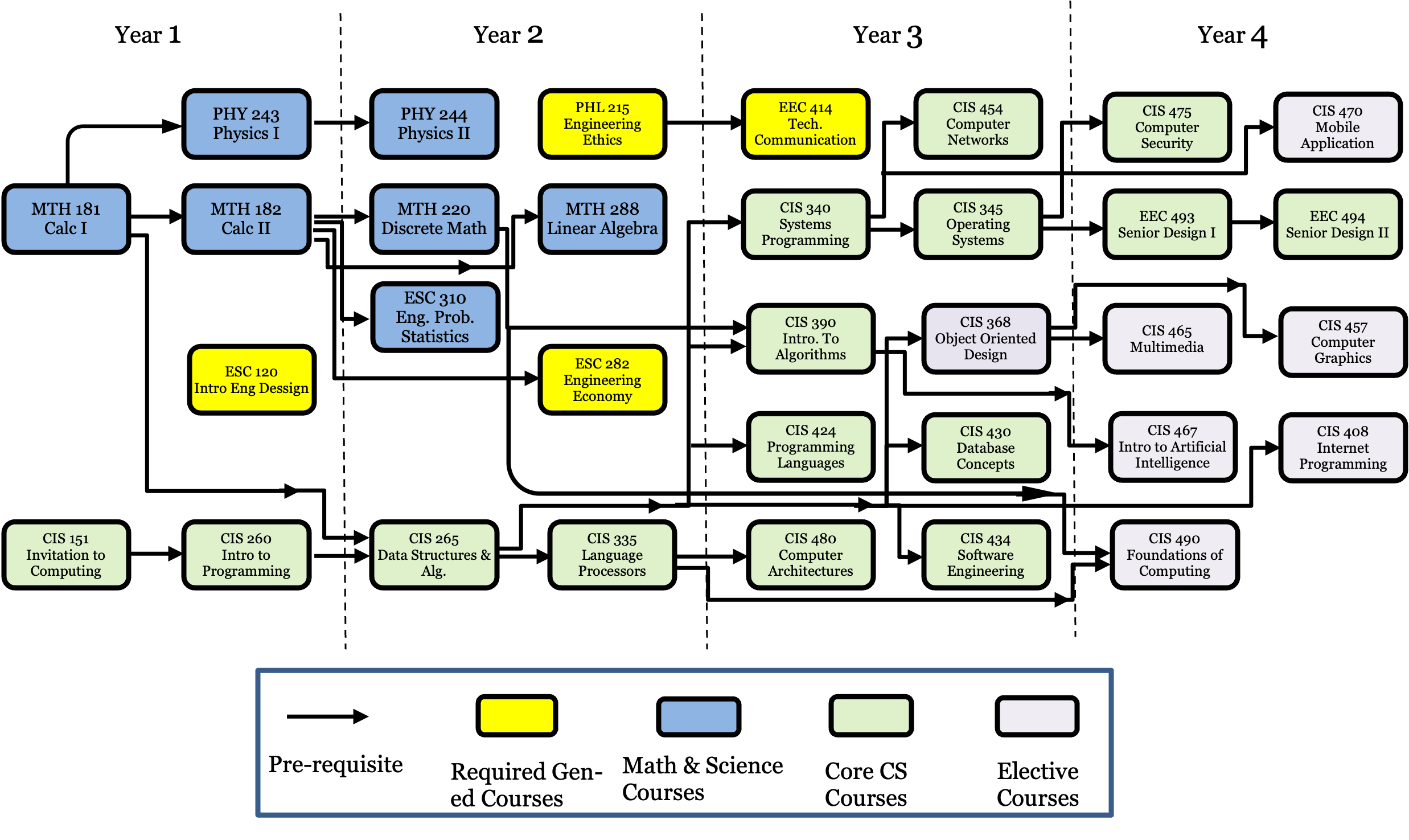 BSCS degree map