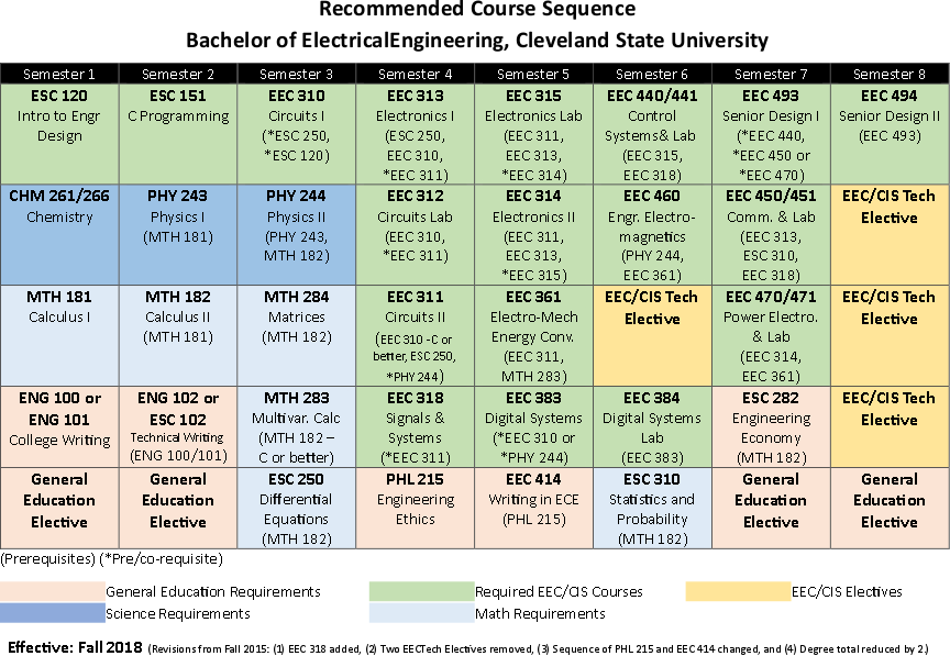 Bachelor Of Electrical Engineering Cleveland State University   Course Sequence BEE V1 