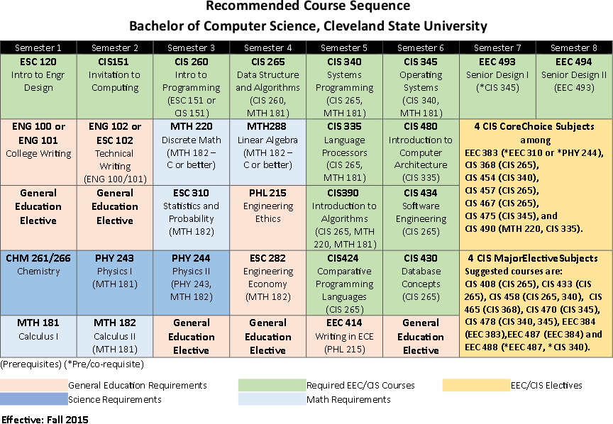 Bachelor Of Science In Computer Science Cleveland State University   Course Sequence BSCS V1 