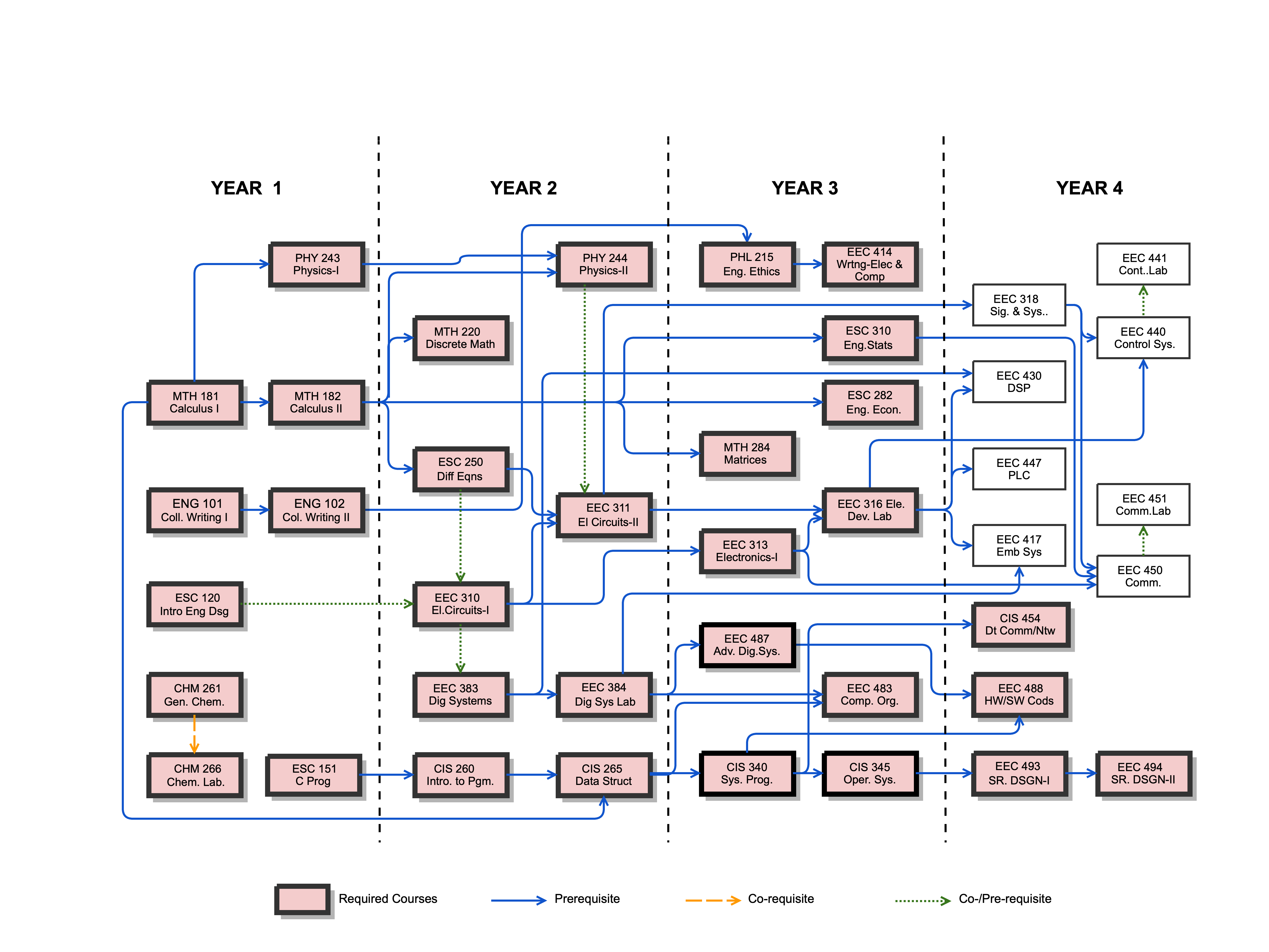 BCE Degree Map