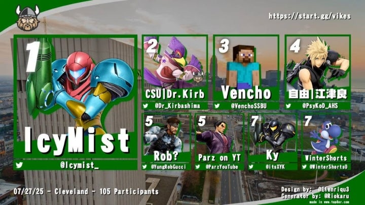 Top 8 finalists from CSU’s Midgard Mayhem #9