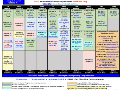 precalculus 5 year ce degree chart