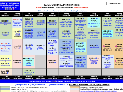 image of chemical engineering 5 year precalculus entry degree chart