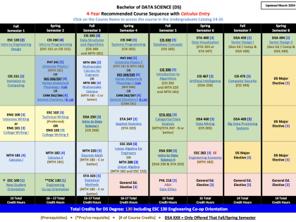ds degree chart
