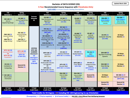 ds chart