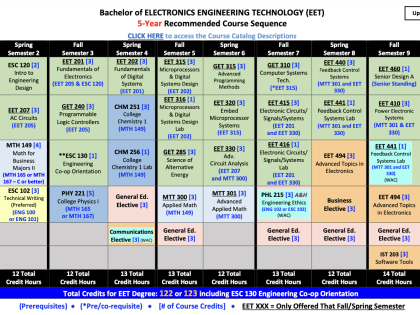 5 yr degree chart